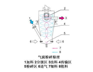 氣流粉碎機運行中的生產(chǎn)工藝特點是怎樣的？
